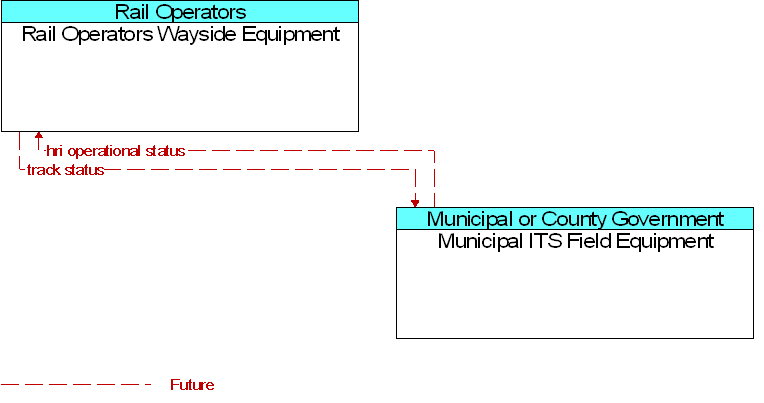 Municipal ITS Field Equipment to Rail Operators Wayside Equipment Interface Diagram