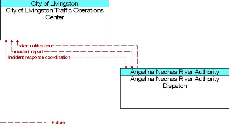 Angelina Neches River Authority Dispatch to City of Livingston Traffic Operations Center Interface Diagram