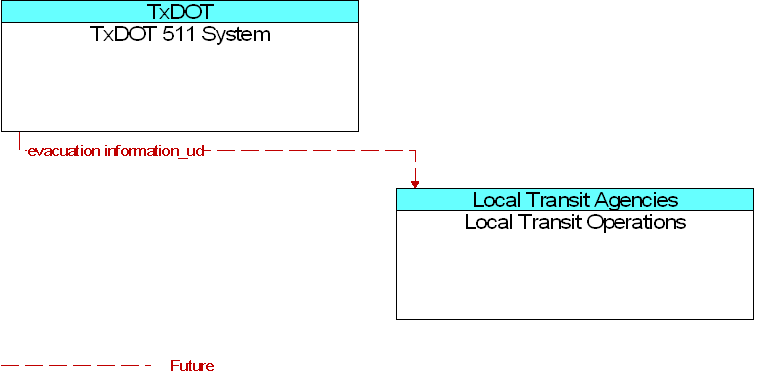 Local Transit Operations to TxDOT 511 System Interface Diagram