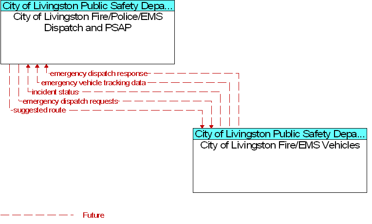 City of Livingston Fire/EMS Vehicles to City of Livingston Fire/Police/EMS Dispatch and PSAP Interface Diagram