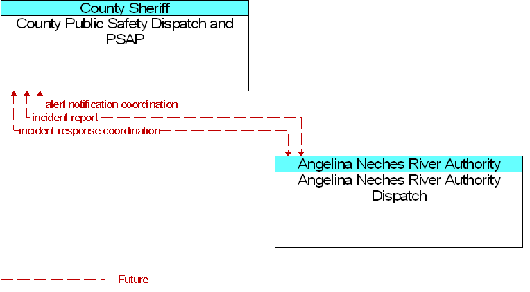 Angelina Neches River Authority Dispatch to County Public Safety Dispatch and PSAP Interface Diagram