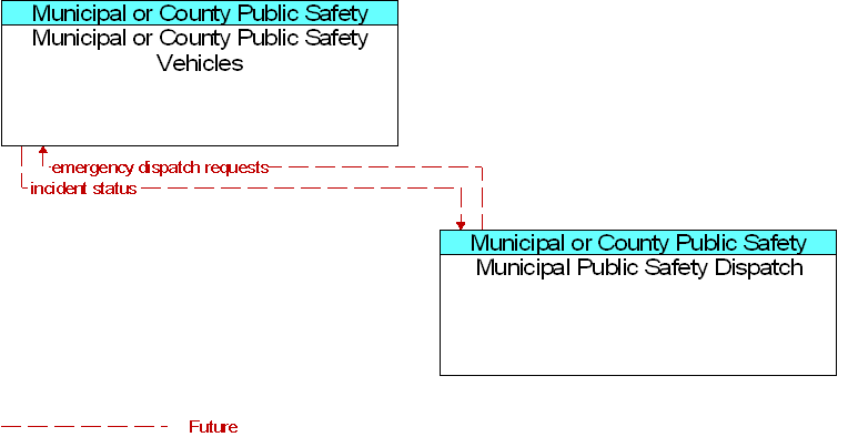 Municipal or County Public Safety Vehicles to Municipal Public Safety Dispatch Interface Diagram