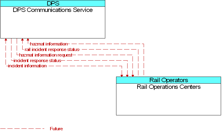 DPS Communications Service to Rail Operations Centers Interface Diagram