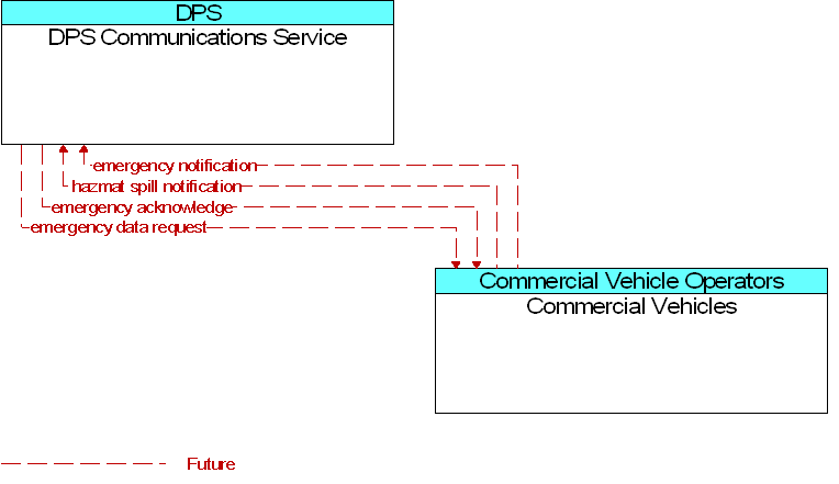 Commercial Vehicles to DPS Communications Service Interface Diagram