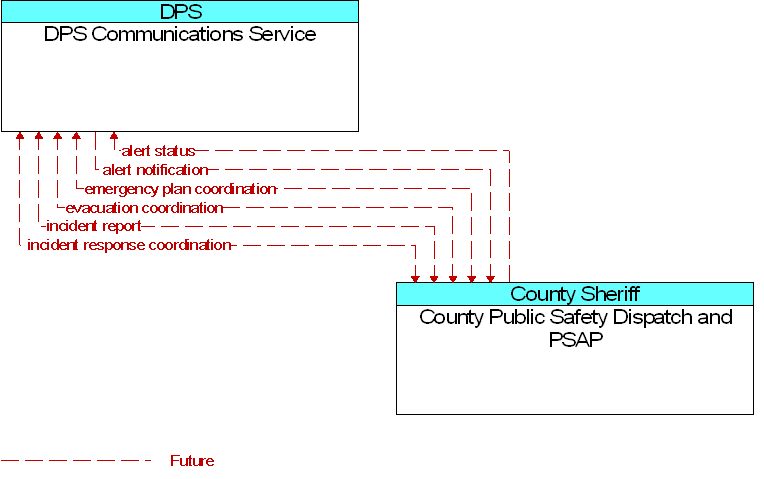 County Public Safety Dispatch and PSAP to DPS Communications Service Interface Diagram