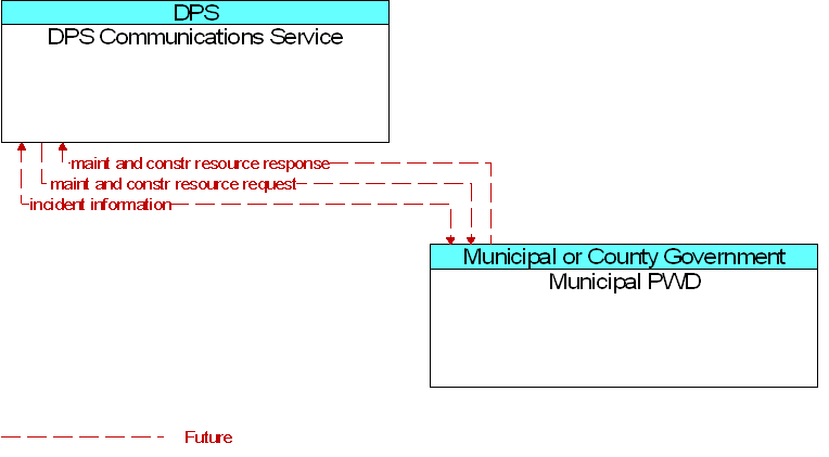 DPS Communications Service to Municipal PWD Interface Diagram