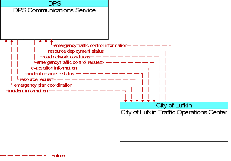 City of Lufkin Traffic Operations Center to DPS Communications Service Interface Diagram