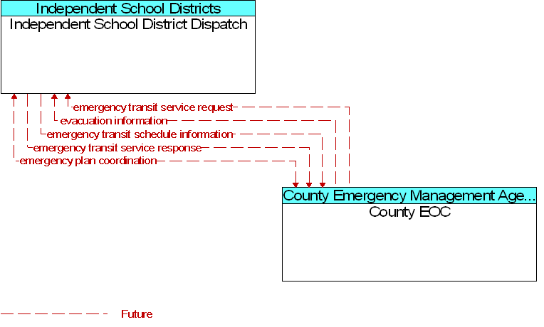 County EOC to Independent School District Dispatch Interface Diagram