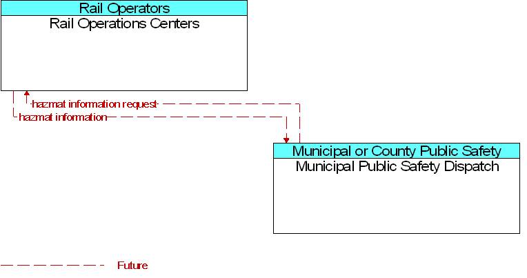 Municipal Public Safety Dispatch to Rail Operations Centers Interface Diagram