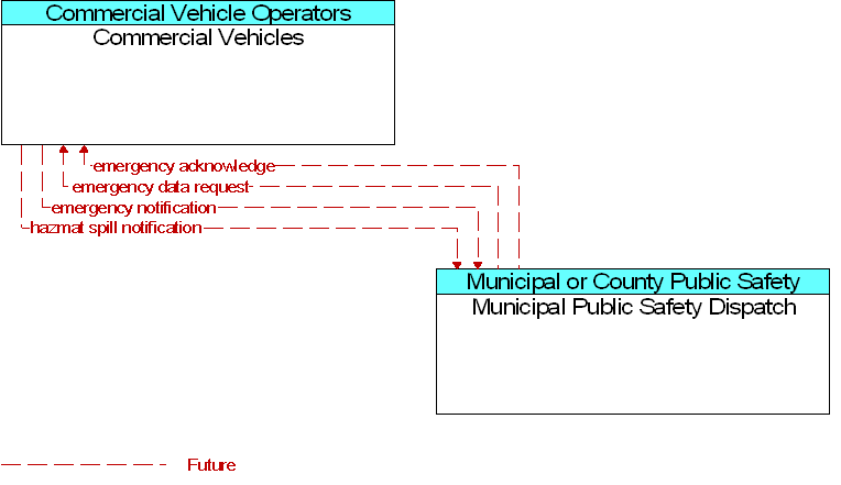 Commercial Vehicles to Municipal Public Safety Dispatch Interface Diagram