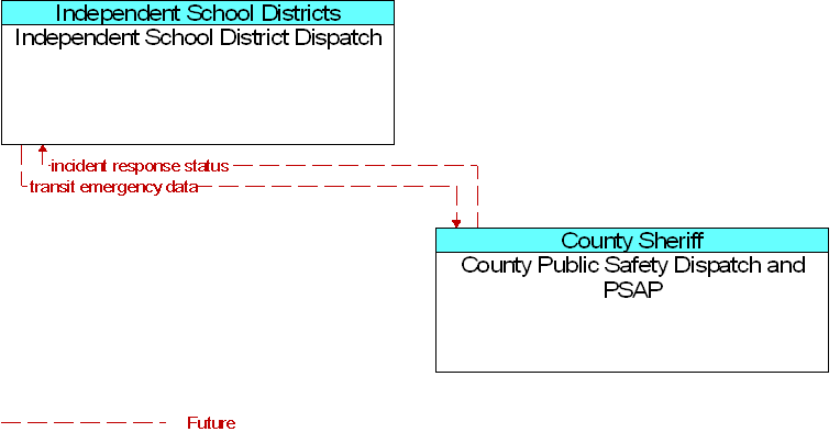 County Public Safety Dispatch and PSAP to Independent School District Dispatch Interface Diagram