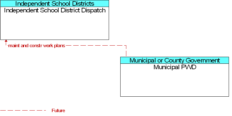 Independent School District Dispatch to Municipal PWD Interface Diagram