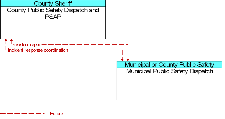 County Public Safety Dispatch and PSAP to Municipal Public Safety Dispatch Interface Diagram