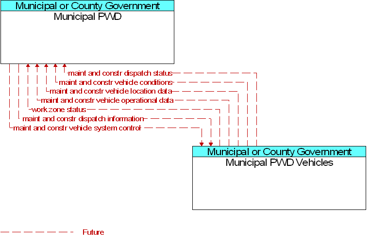 Municipal PWD to Municipal PWD Vehicles Interface Diagram