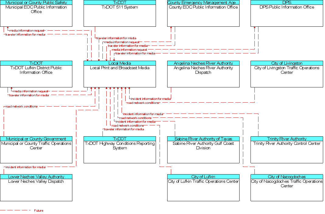 Context Diagram for Local Print and Broadcast Media