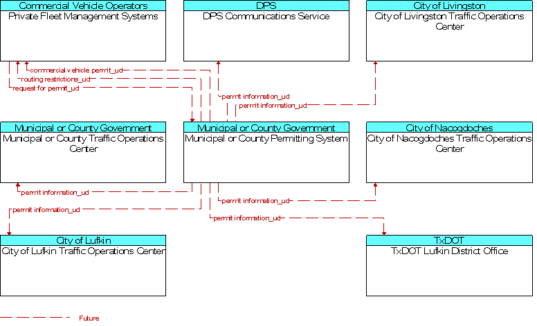 Context Diagram for Municipal or County Permitting System