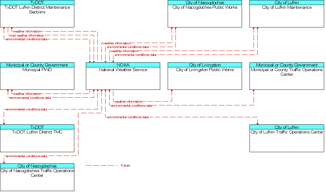 Context Diagram for National Weather Service