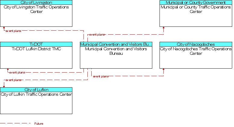 Context Diagram for Municipal Convention and Visitors Bureau