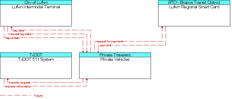 Context Diagram for Private Vehicles