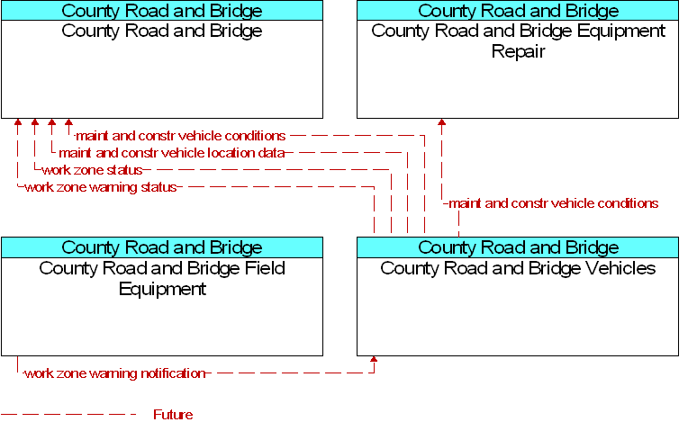 Context Diagram for County Road and Bridge Vehicles