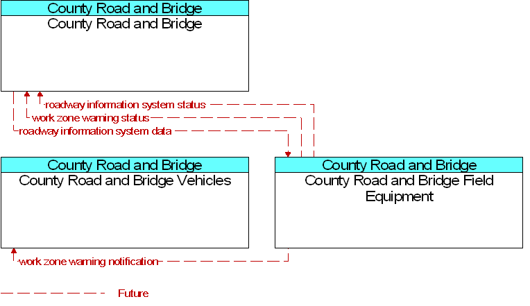 Context Diagram for County Road and Bridge Field Equipment