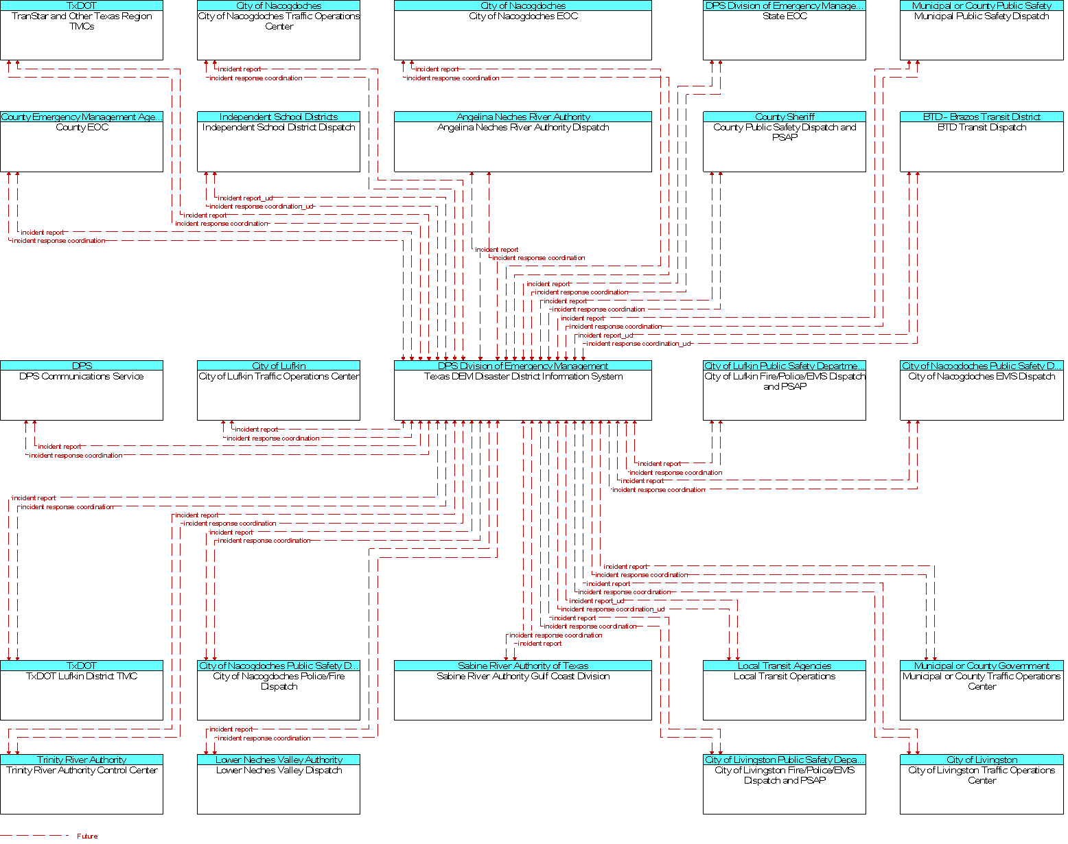 Context Diagram for Texas DEM Disaster District Information System