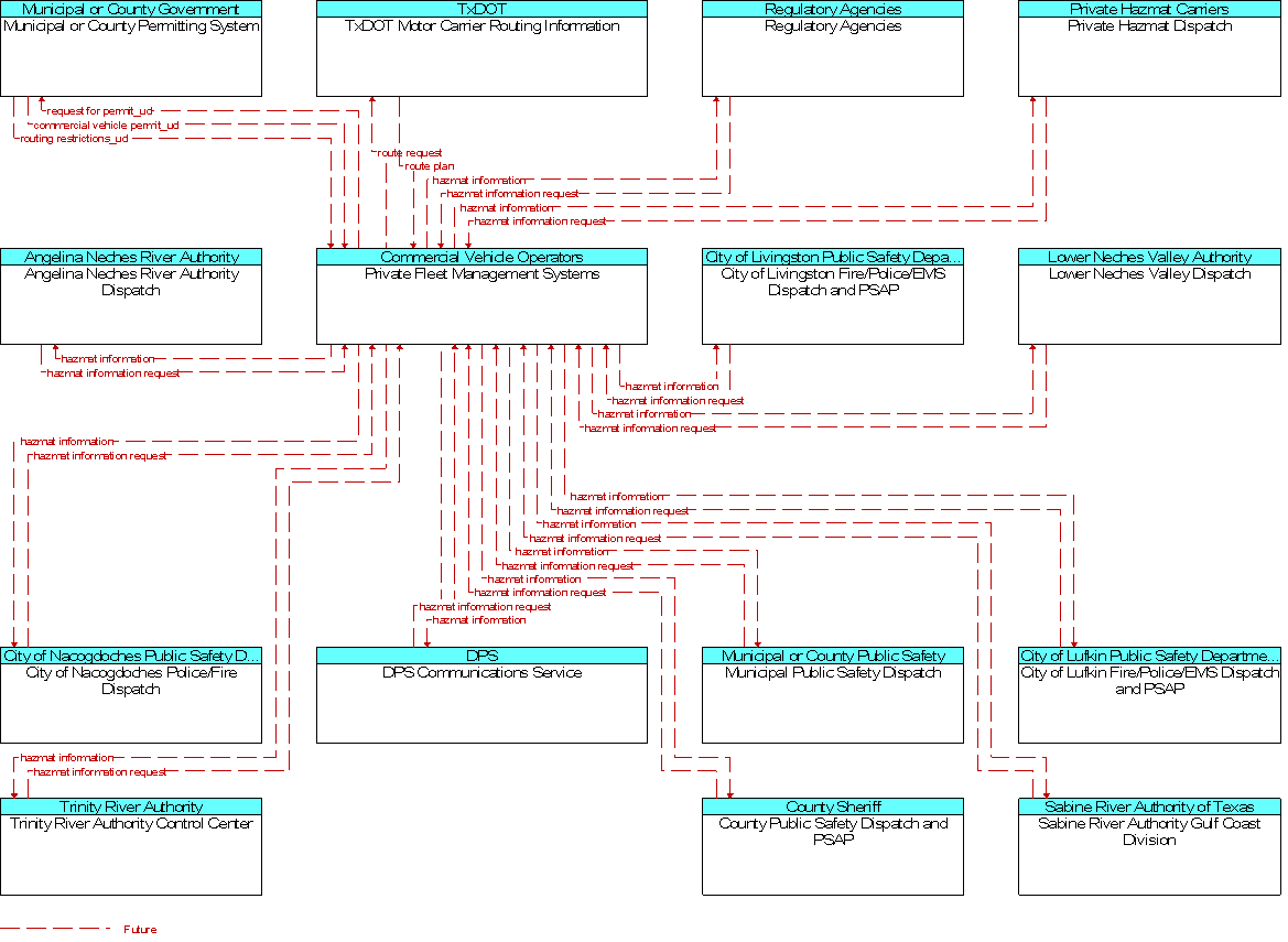 Context Diagram for Private Fleet Management Systems