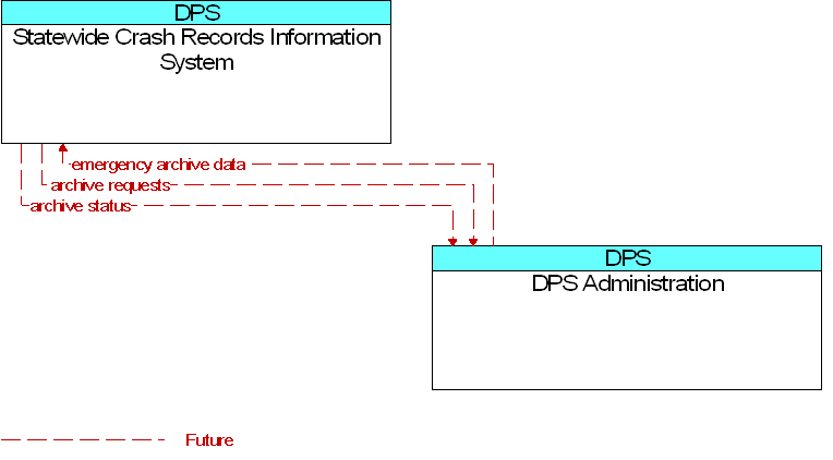 Context Diagram for DPS Administration