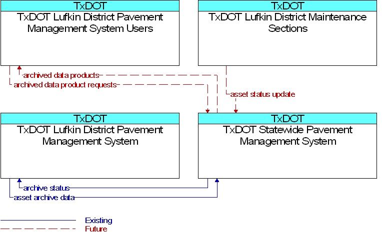 Context Diagram for TxDOT Statewide Pavement Management System