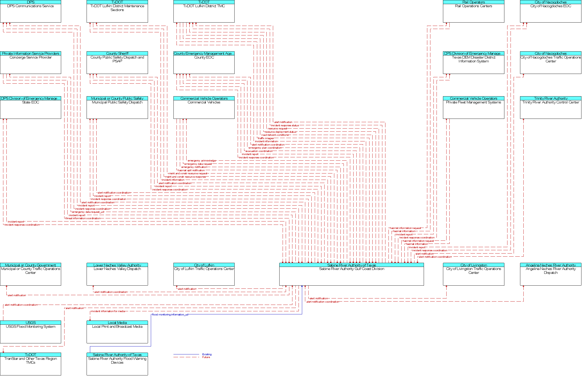 Context Diagram for Sabine River Authority Gulf Coast Division