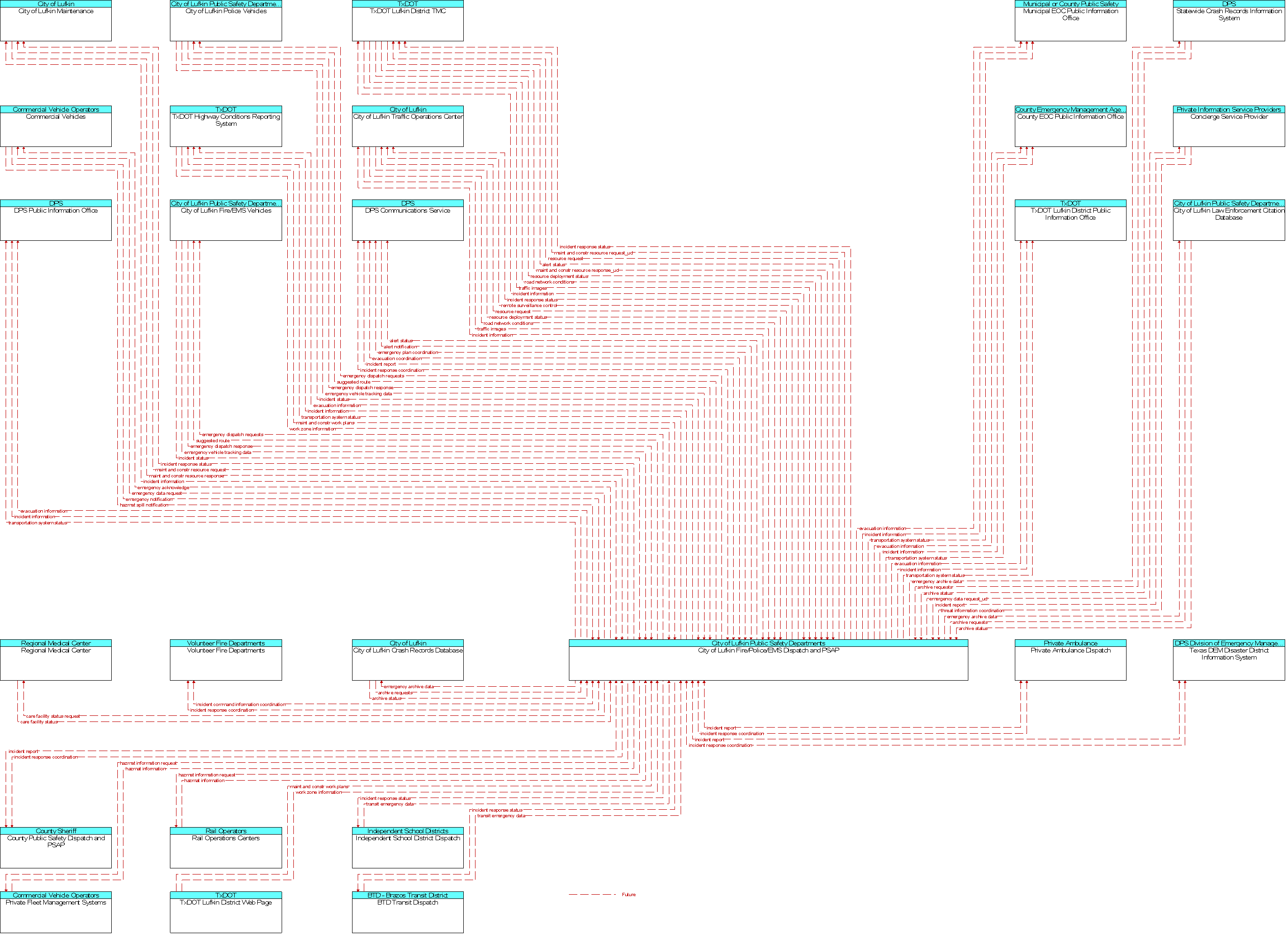 Context Diagram for City of Lufkin Fire/Police/EMS Dispatch and PSAP