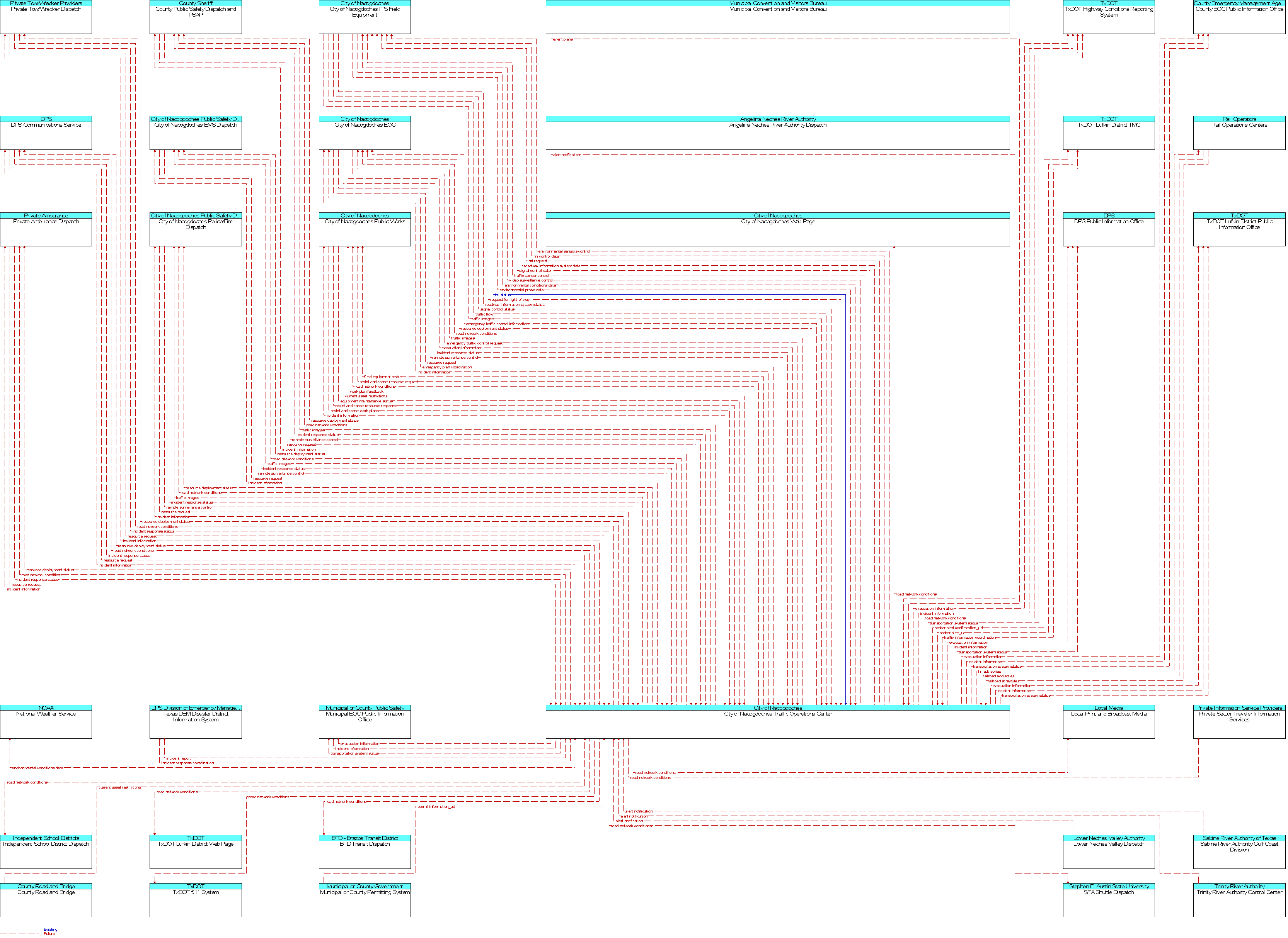 Context Diagram for City of Nacogdoches Traffic Operations Center