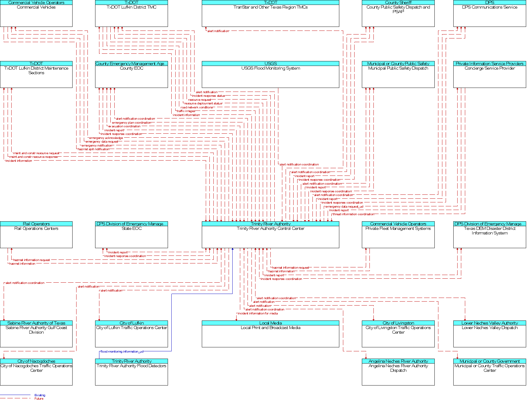 Context Diagram for Trinity River Authority Control Center