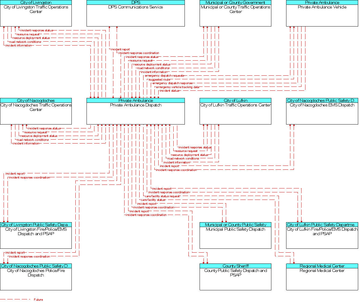 Context Diagram for Private Ambulance Dispatch