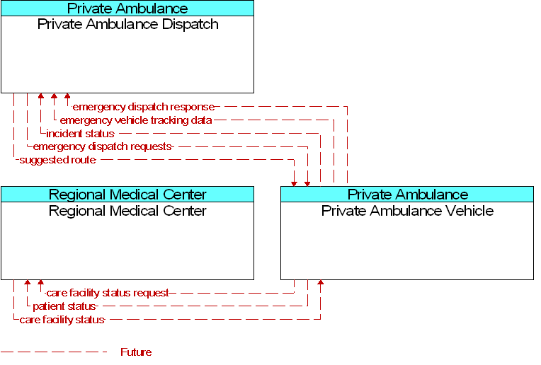 Context Diagram for Private Ambulance Vehicle