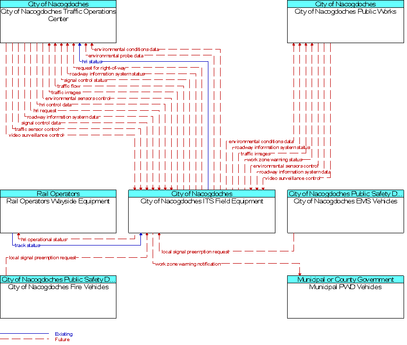 Context Diagram for City of Nacogdoches ITS Field Equipment