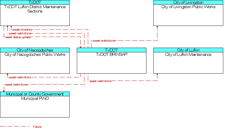 Context Diagram for TxDOT BRINSAP