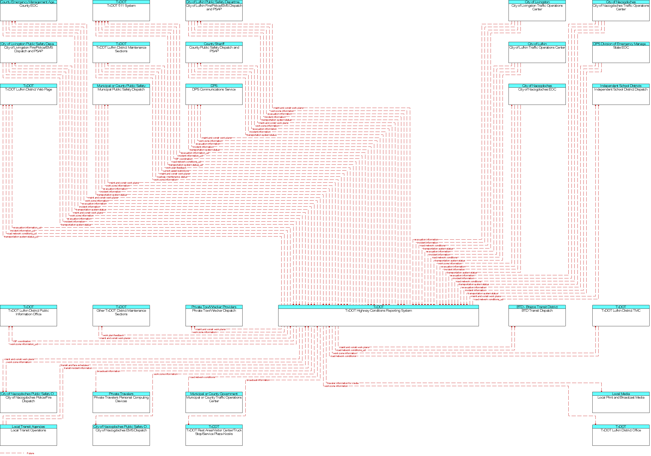 Context Diagram for TxDOT Highway Conditions Reporting System