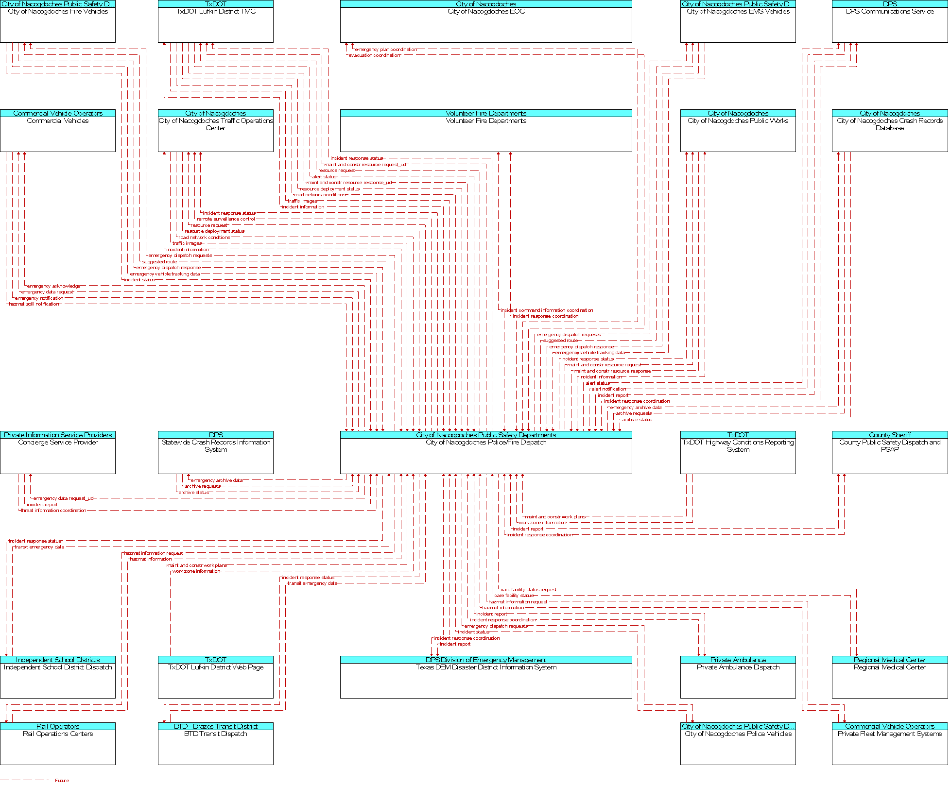 Context Diagram for City of Nacogdoches Police/Fire Dispatch