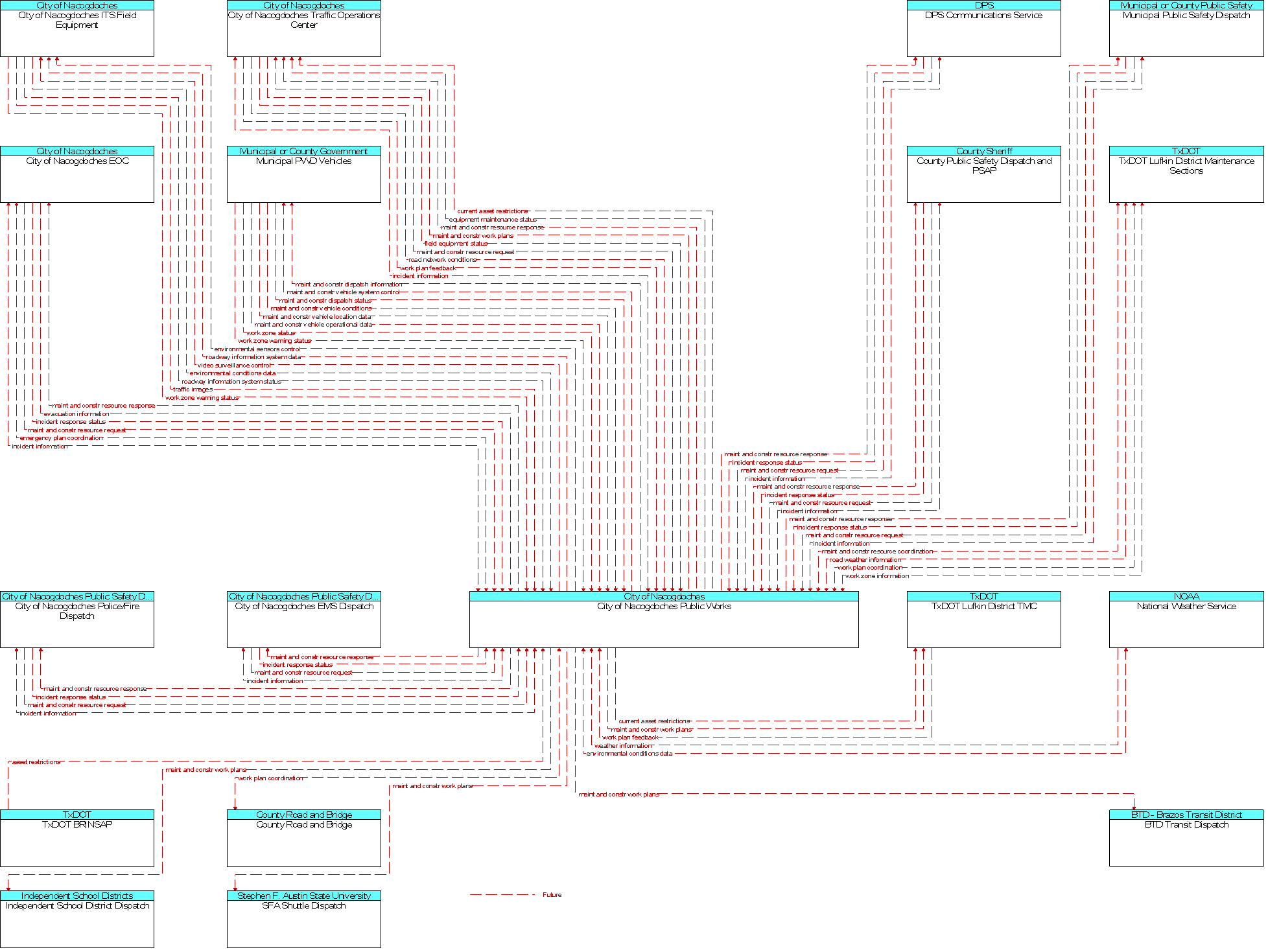 Context Diagram for City of Nacogdoches Public Works