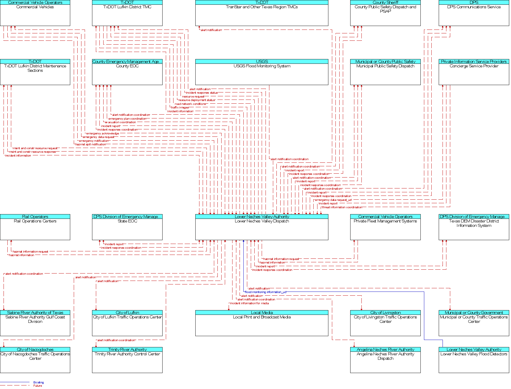 Context Diagram for Lower Neches Valley Dispatch