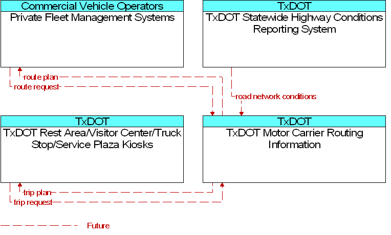 Context Diagram for TxDOT Motor Carrier Routing Information