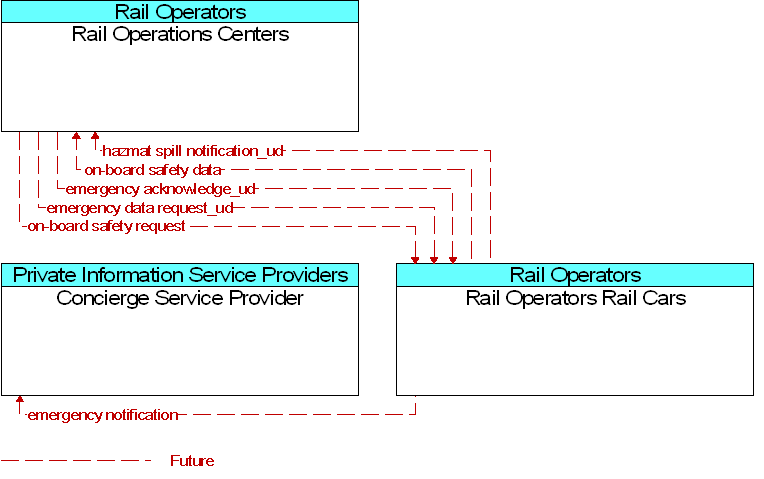 Context Diagram for Rail Operators Rail Cars