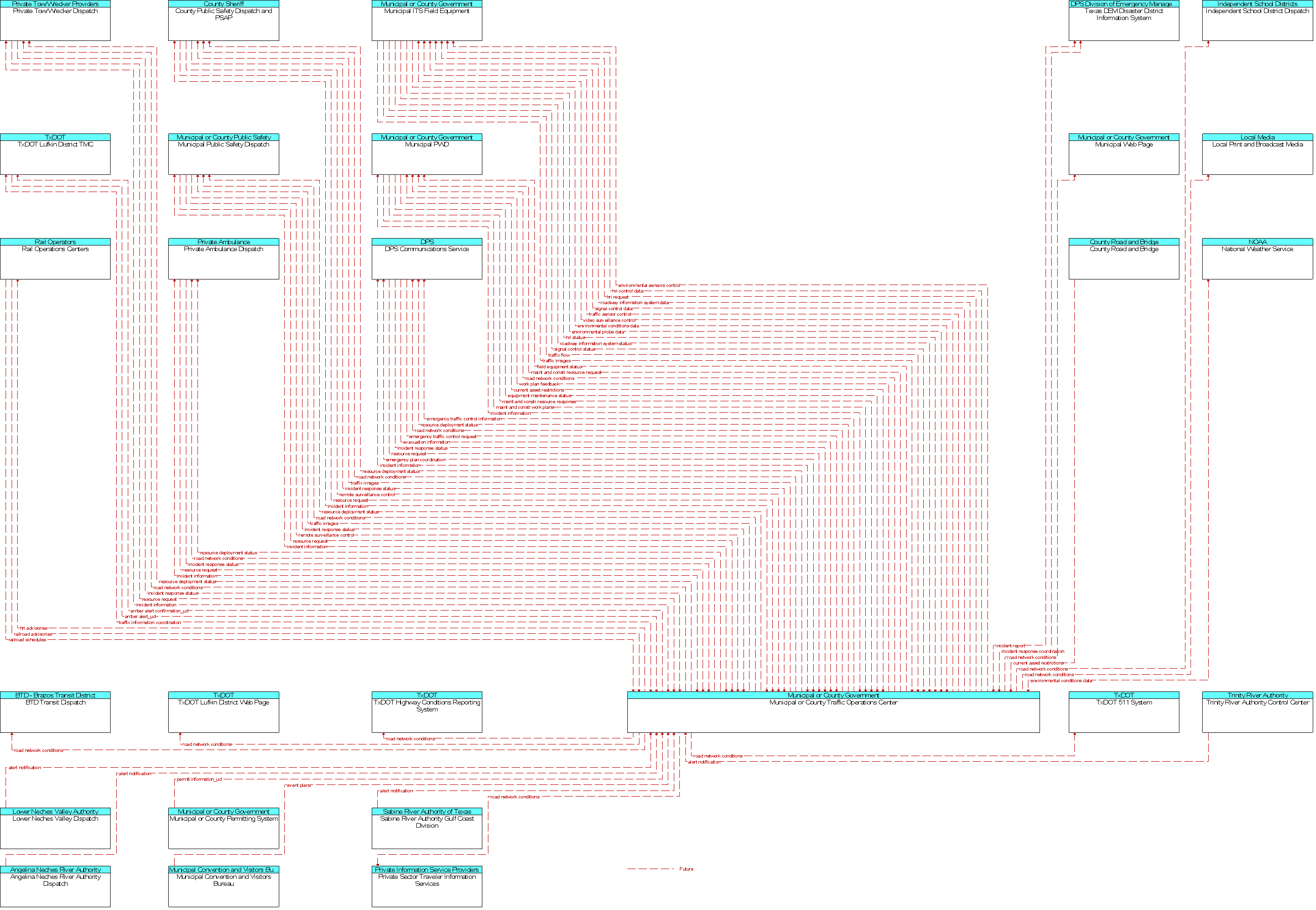 Context Diagram for Municipal or County Traffic Operations Center