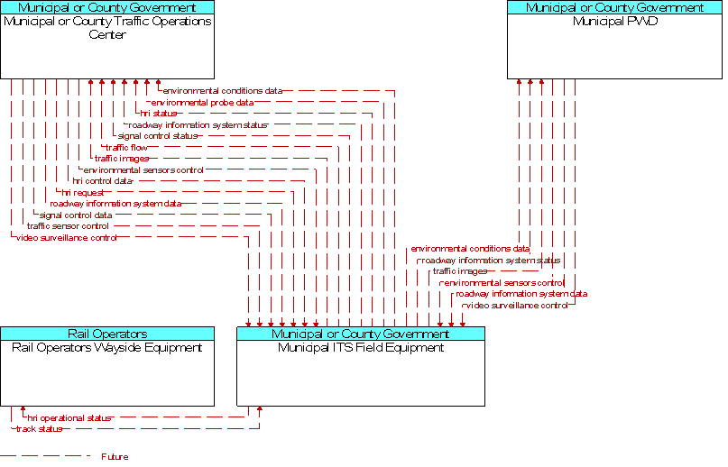 Context Diagram for Municipal ITS Field Equipment