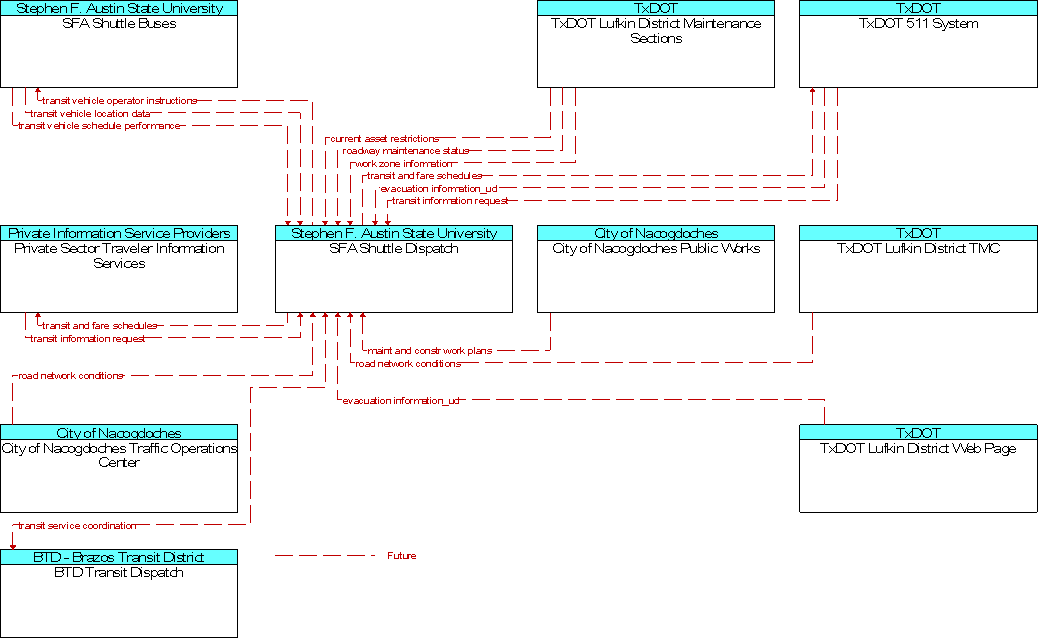 Context Diagram for SFA Shuttle Dispatch