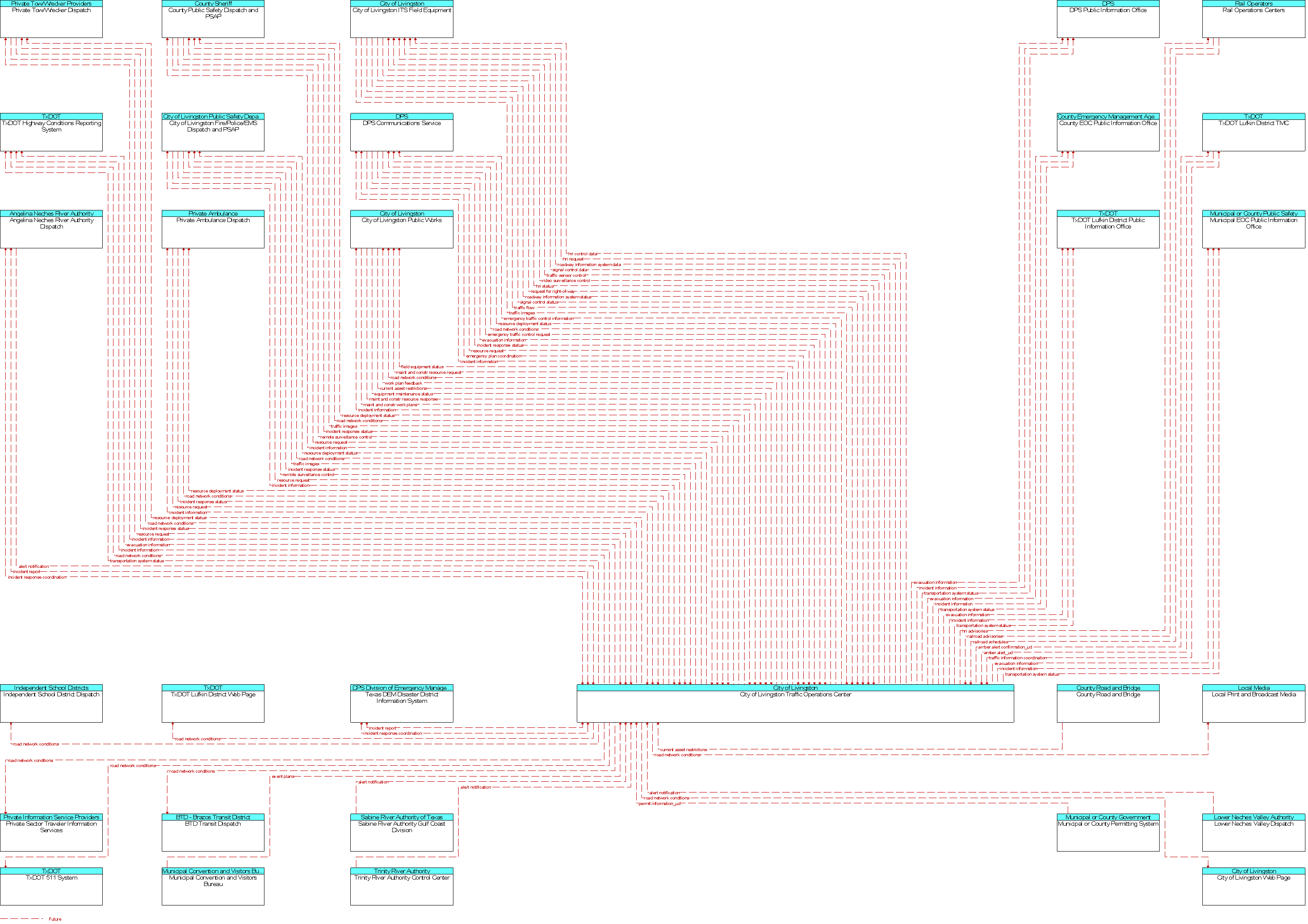 Context Diagram for City of Livingston Traffic Operations Center