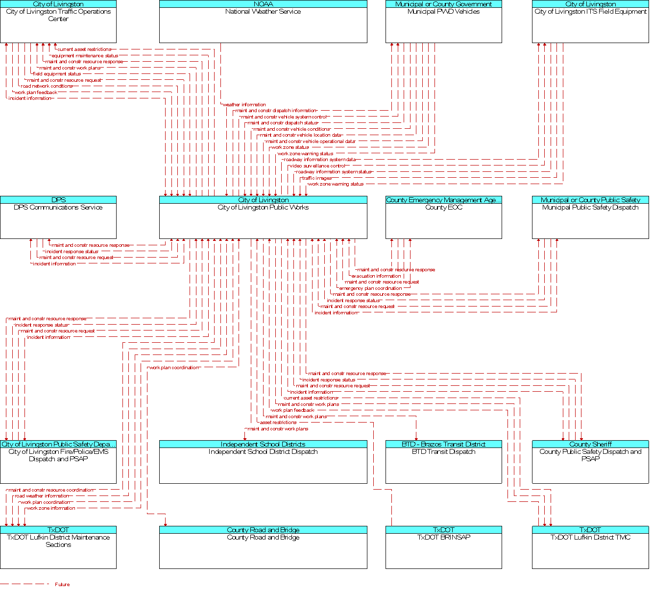 Context Diagram for City of Livingston Public Works