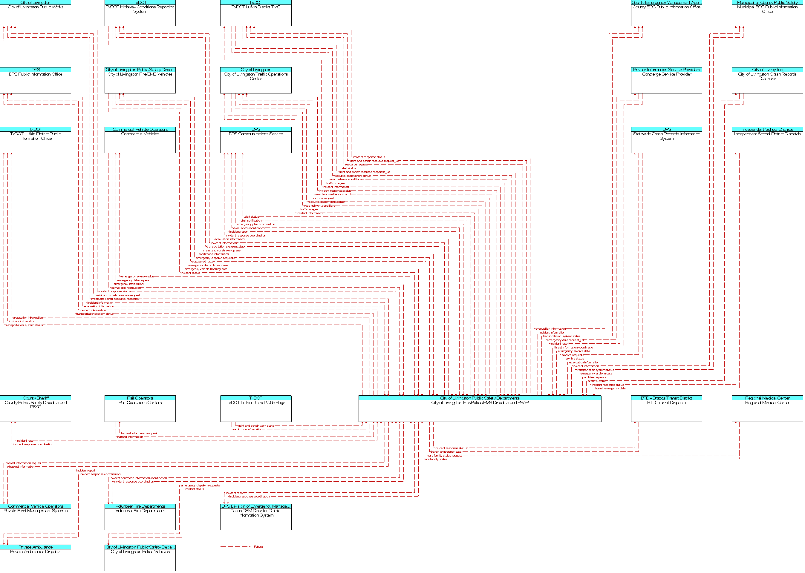 Context Diagram for City of Livingston Fire/Police/EMS Dispatch and PSAP