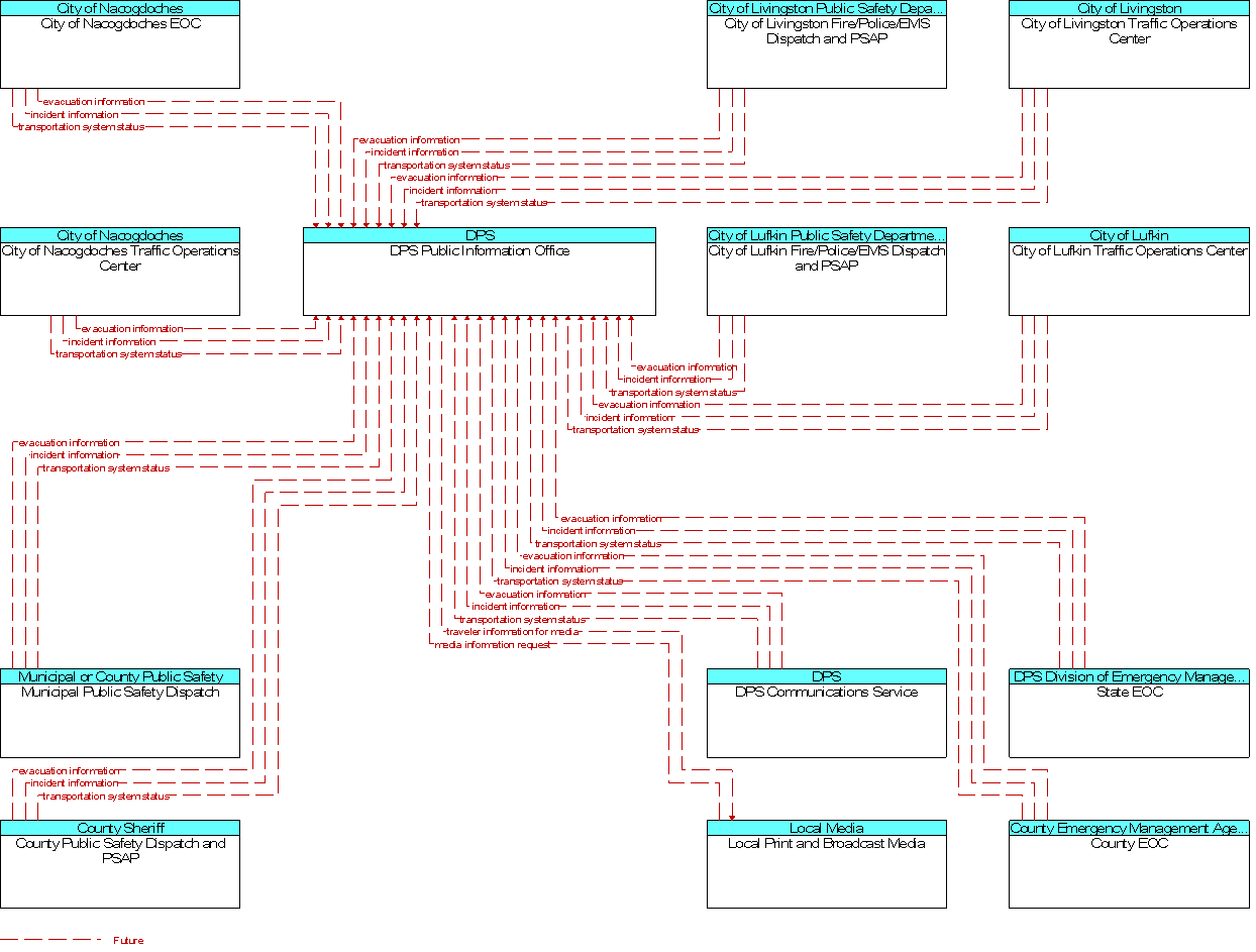 Context Diagram for DPS Public Information Office